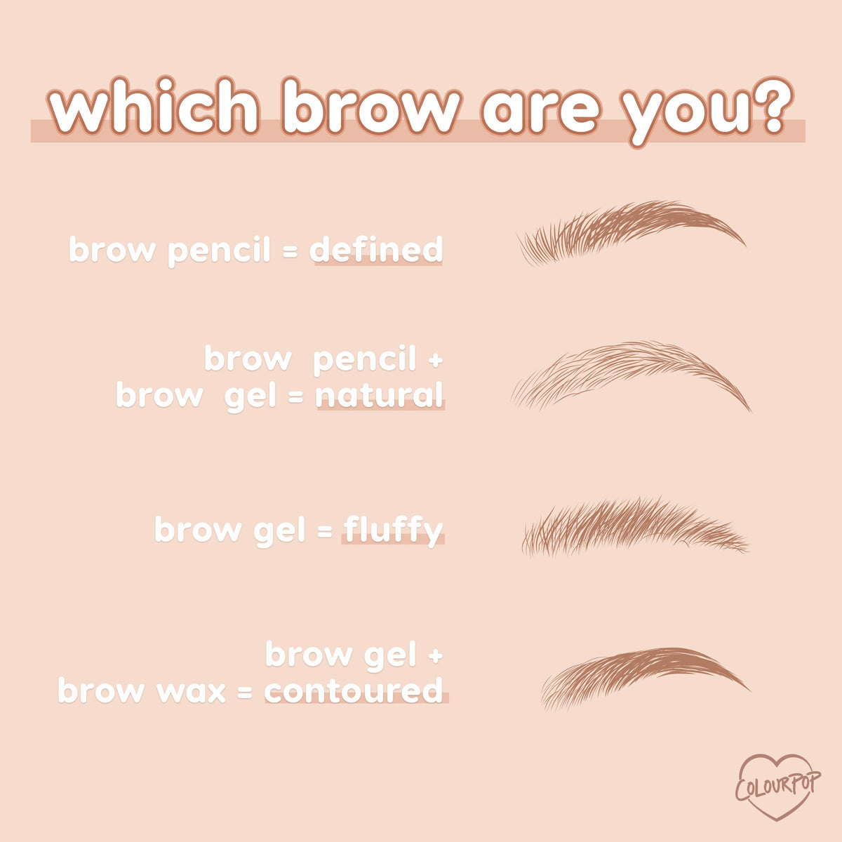 ColourPop Champagne Blonde Pencil brow pencil demonstrates brow finishes - pencil defines, pencil + gel looks natural, gel creates fluffy texture, and gel + wax gives a contoured shape - shown as four sketched brows on a peach infographic.
